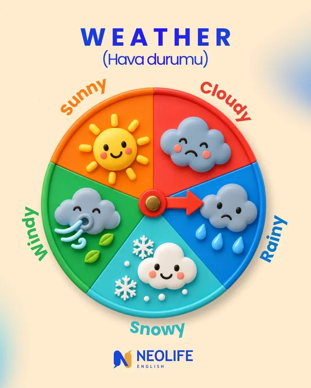 Neolife English “Weather / Hava durumu” kelime kartı: sunny, cloudy, rainy, snowy ve windy hava durumlarını gösteren renkli çark